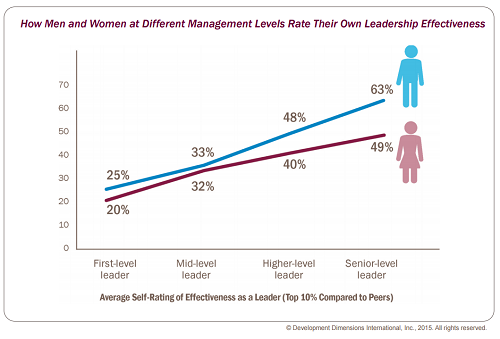 confidence gap chart