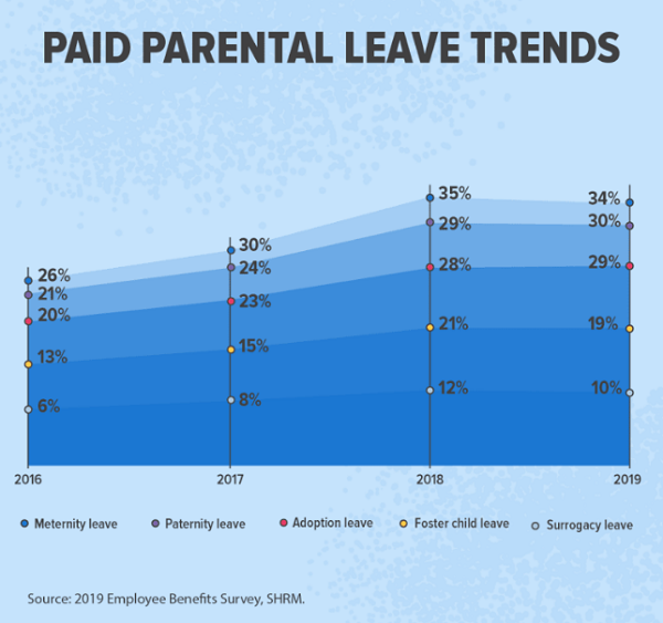 Paid parental leave trends