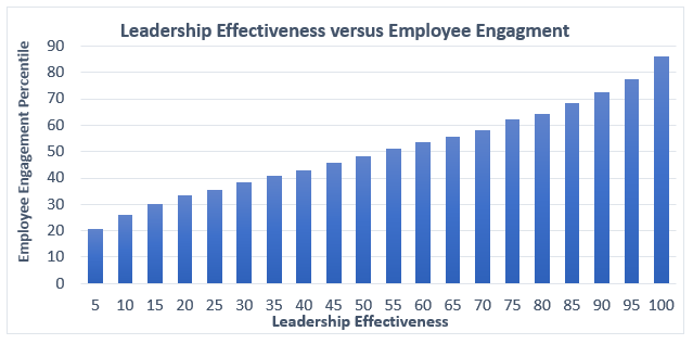 Leadership Effectiveness versus Employee Engagement