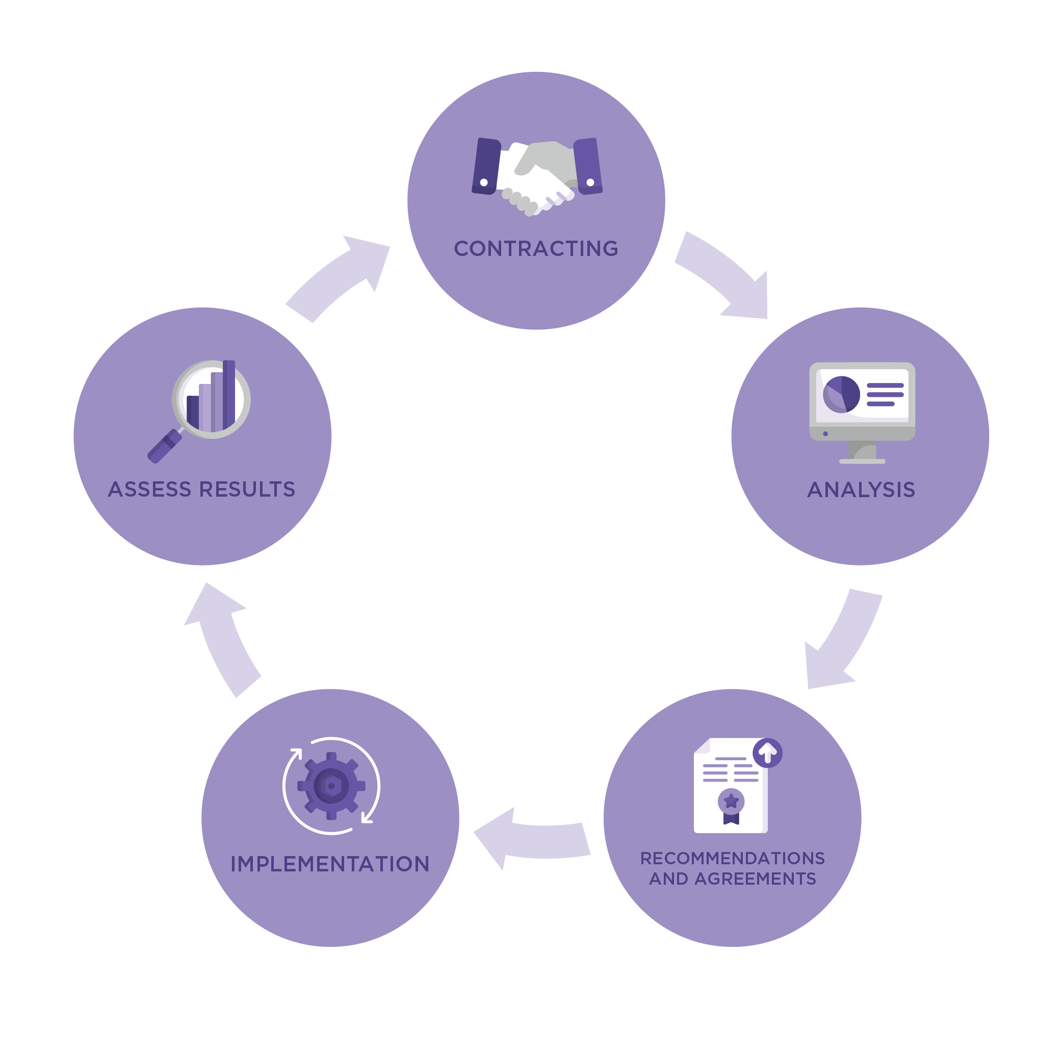 The Comprehensive Internal Consulting Model, developed by Training Industry, Inc.