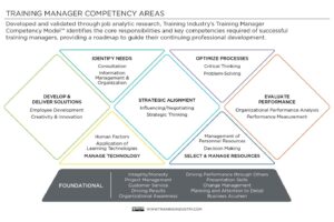 Effective Training Management: 4 Competencies to Master
