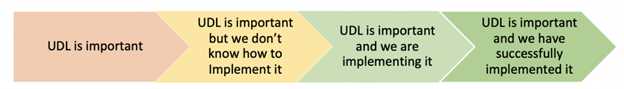 Universal design for learning