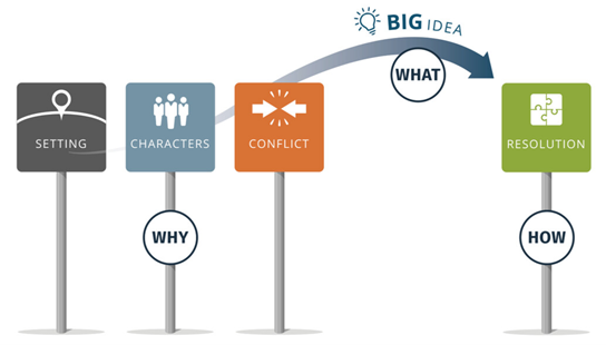 team presentations, content development, presentation skills, public speaking,