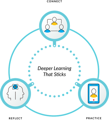 graphic of the CPR learning flywheel by dream see do - connection, practice, reflection