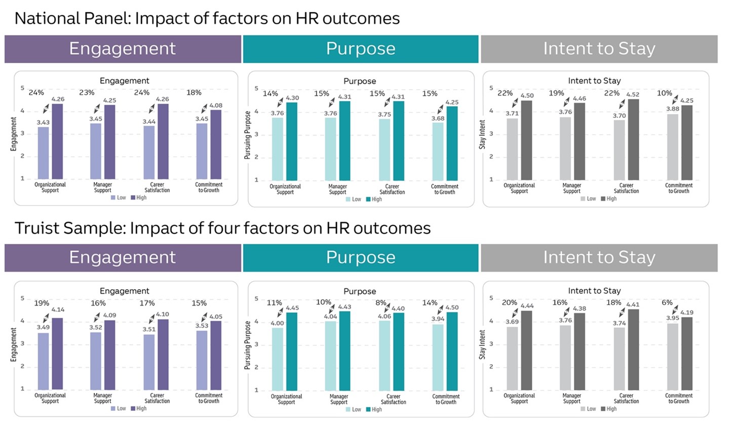 Graphs showing the impact of organizational support, manager support, career satisfaction, and commitment to growth on Engagement, Purpose, and Intent to Stay for both National Panel and Truist Sample.