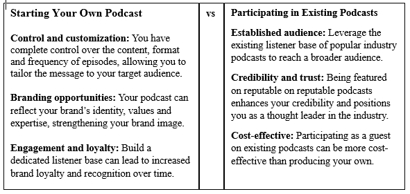 Diagram of podcast marketing pros and cons for whether to start one's own podcast, or be a guest on existing podcasts.