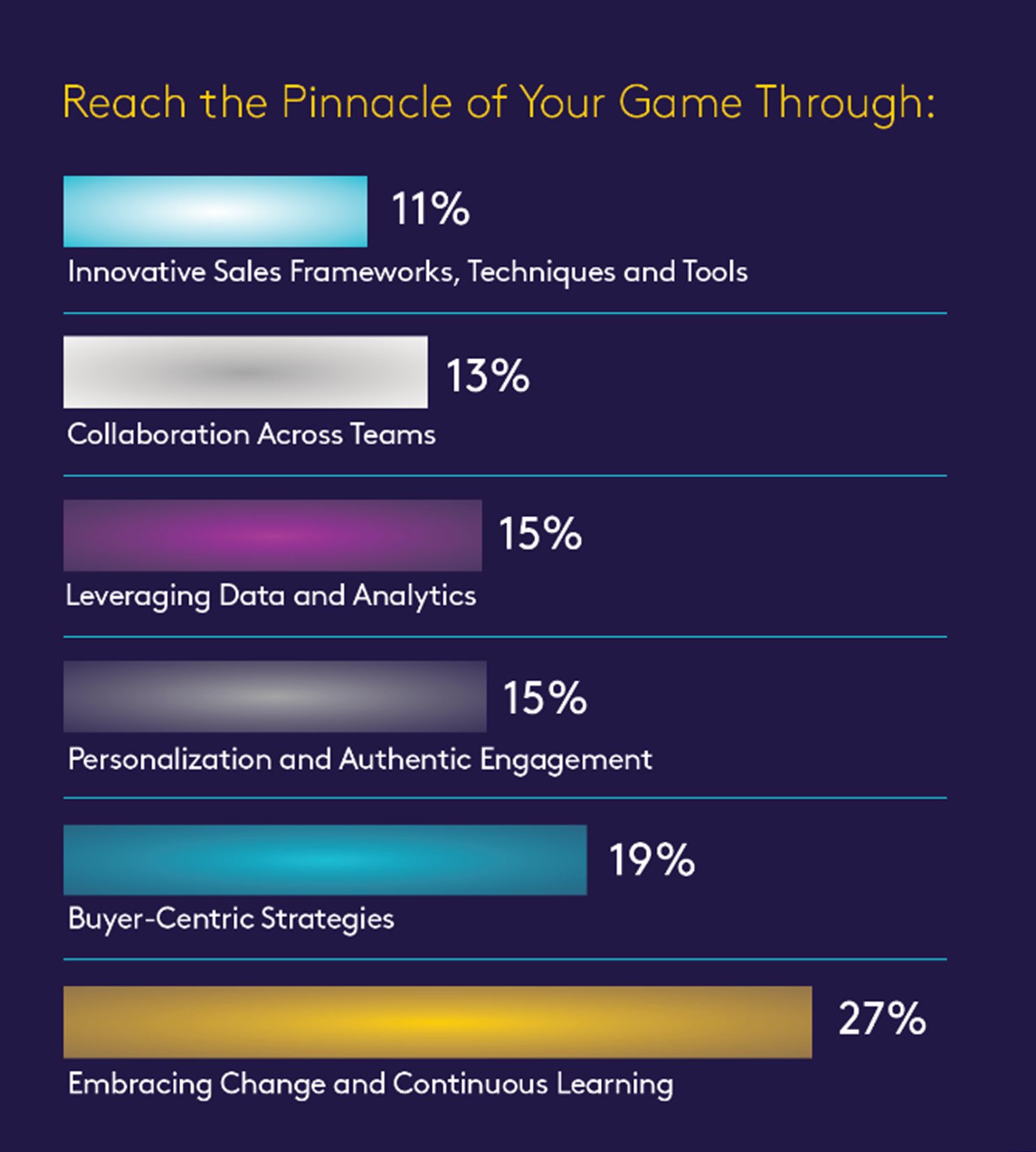 A bar graph showing the elements of reaching the top of your sales game.