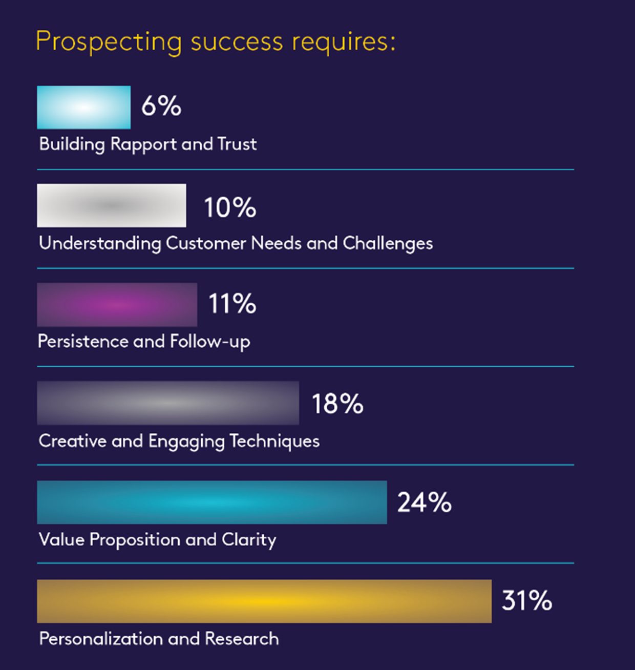A bar chart illustrating different elements required for prospecting success