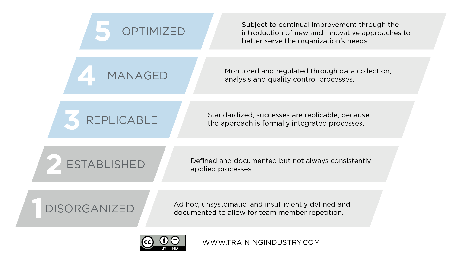 training organization maturity model, developed by Training Industry, Inc.