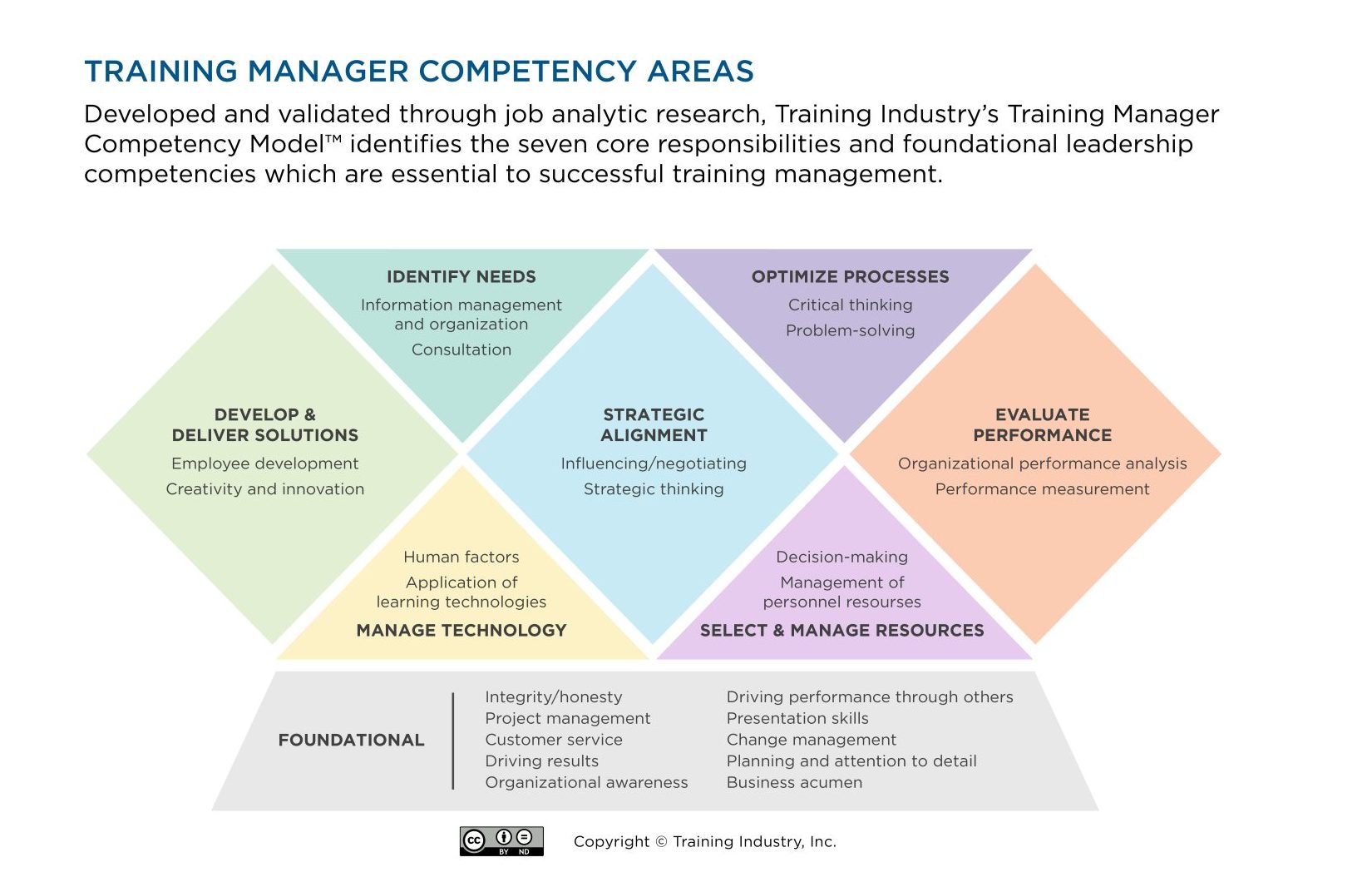Training Manager Competency Model, developed by Training Industry, Inc.