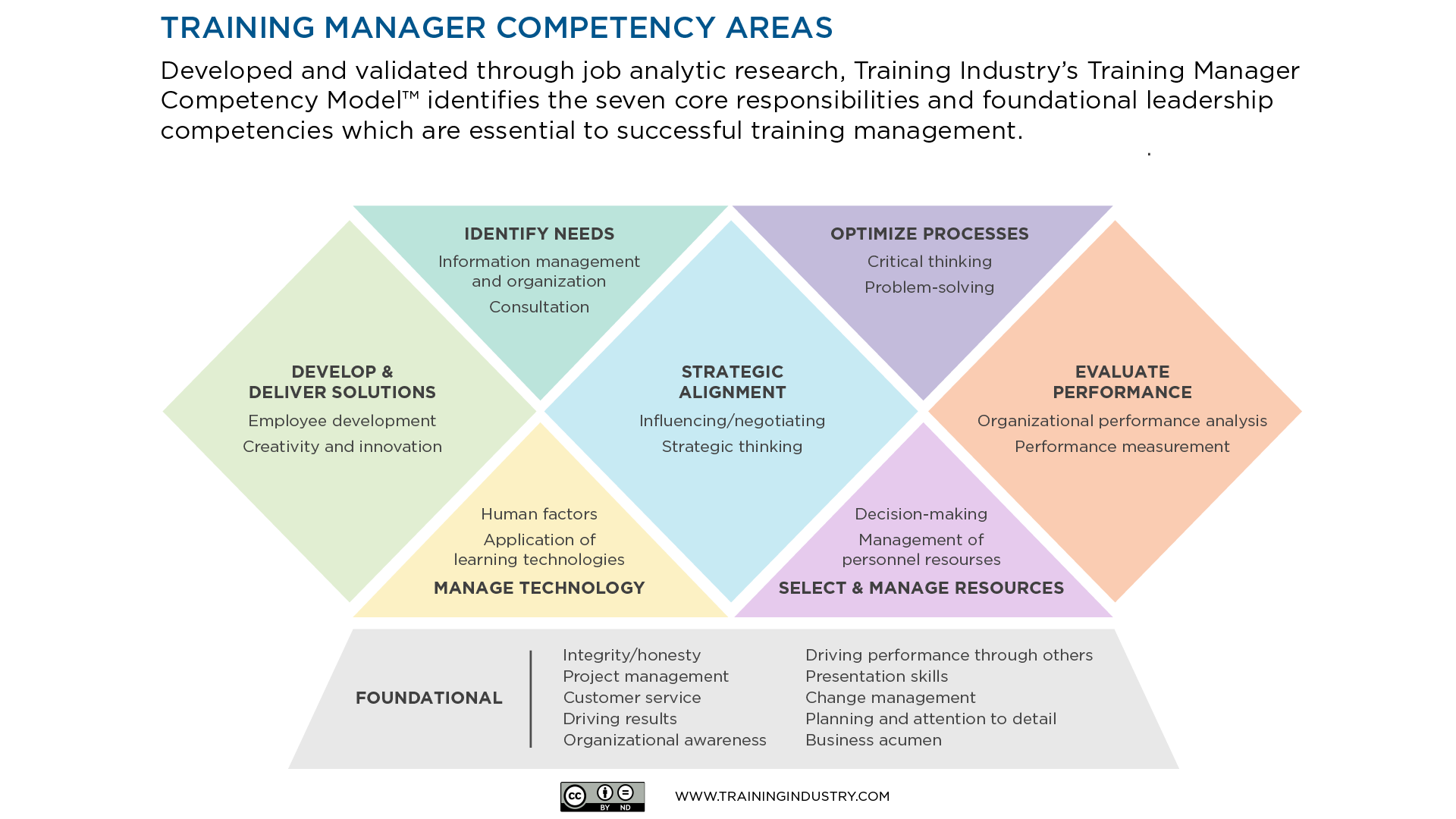 Graphic outlining the 7 core competencies, responsibilities and foundational leadership skills that are essential for successful training management 1. Develop and Deliver Solutions 2. Identify Needs 3. Manage Technology 4. Strategic Alignment 5. Select and Manage Resources 6. Optimize Processes 7. Evaluate performance