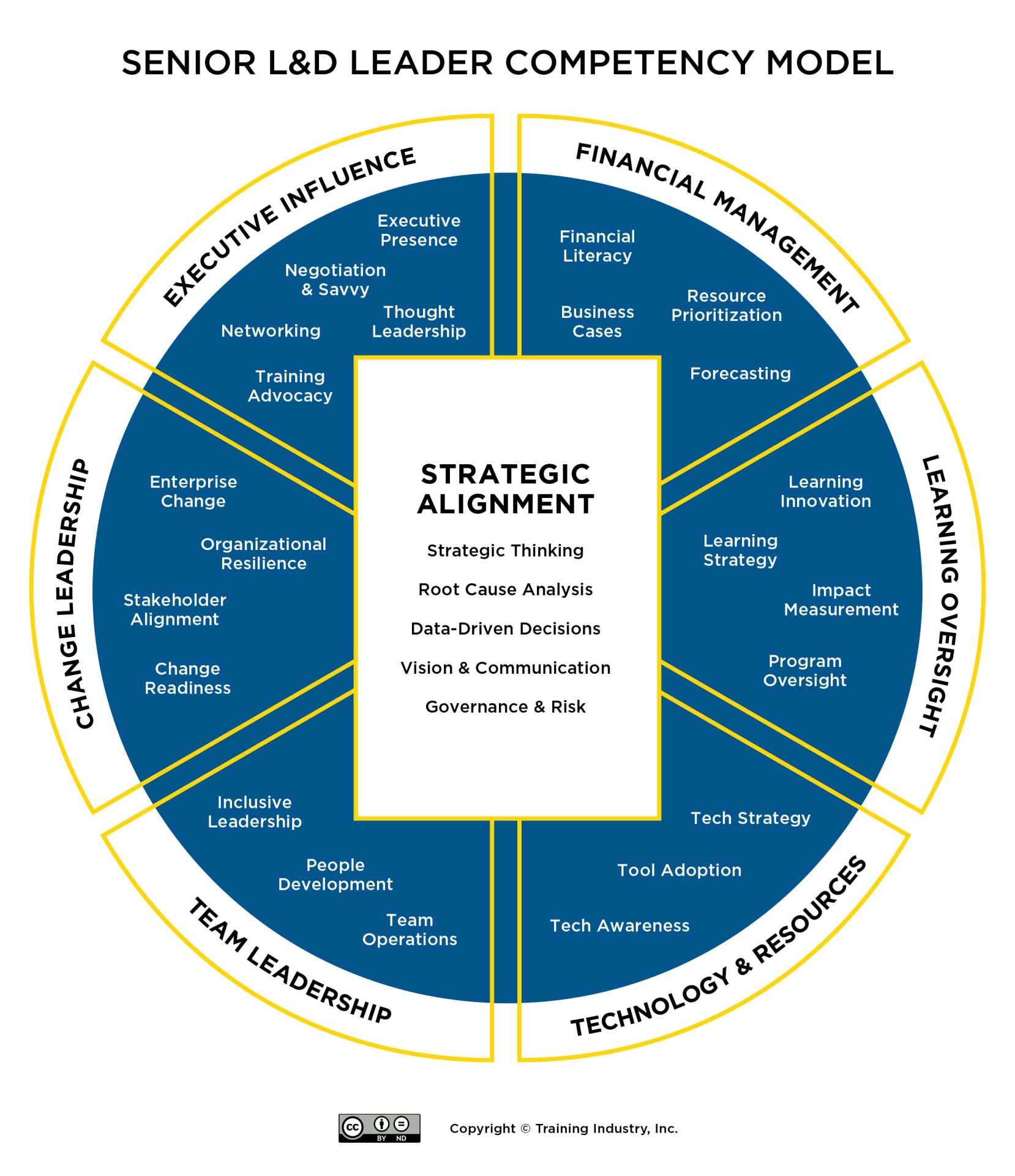 Senior Leader Competency Model, developed by Training Industry, Inc. Strategic alignment: strategic thinking, root cause analysis, data-driven decisions, vision & communication, governance & risk. Financial management: financial literacy, business cases, resources prioritization, forecasting. Executive influence: executive presence, negotiation & savvy, networking, though leadership, training advocacy. Change leadership: enterprise change, organizational resilience, stakeholder alignment, change readiness. Learning function oversight: learning innovation, learning strategy, impact measurement, program oversight. Team leadership: inclusive leadership, people development, team operations. Technology and resource management: Tech strategy, tool adoption, tech awareness.
