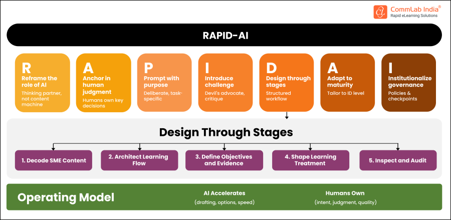 an infographic demonstrating the RAPID-AI acronym